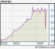 Stock Chart of Goal Acquisitions Corp.