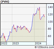 Stock Chart of PVH Corp.