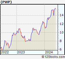 Stock Chart of Perella Weinberg Partners