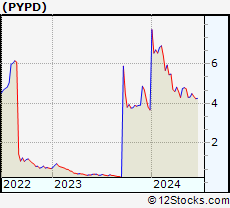 Stock Chart of PolyPid Ltd.