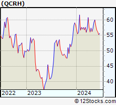 Stock Chart of QCR Holdings, Inc.