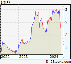 Stock Chart of Qudian Inc.