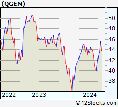 Stock Chart of QIAGEN N.V.