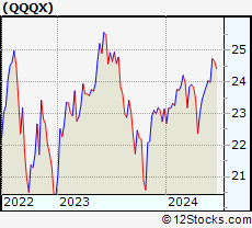 Stock Chart of Nuveen Nasdaq 100 Dynamic Overwrite Fund