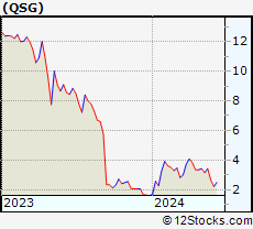 Stock Chart of QuantaSing Group Limited