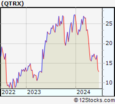 Stock Chart of Quanterix Corporation