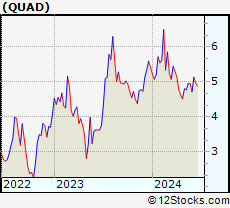 Stock Chart of Quad/Graphics, Inc.