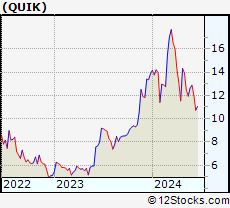 Stock Chart of QuickLogic Corporation