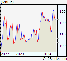 Stock Chart of RBC Bearings Incorporated