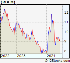 Stock Chart of RADCOM Ltd.