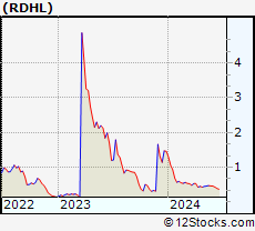Stock Chart of RedHill Biopharma Ltd.