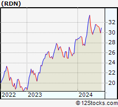 Stock Chart of Radian Group Inc.