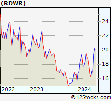 Stock Chart of Radware Ltd.
