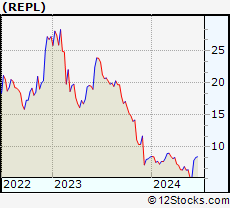 Stock Chart of Replimune Group, Inc.