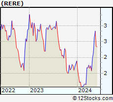 Stock Chart of ATRenew Inc.