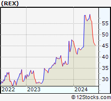 Stock Chart of REX American Resources Corporation
