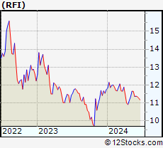 Stock Chart of Cohen & Steers Total Return Realty Fund, Inc.