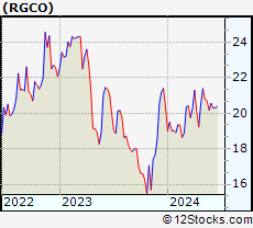 Stock Chart of RGC Resources, Inc.