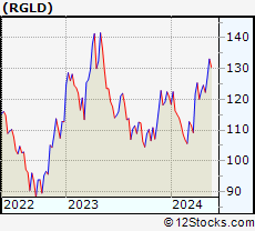 Stock Chart of Royal Gold, Inc.