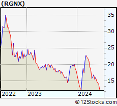 Stock Chart of REGENXBIO Inc.