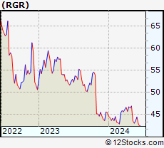 Stock Chart of Sturm, Ruger & Company, Inc.