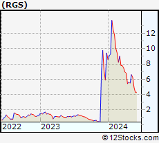 Stock Chart of Regis Corporation