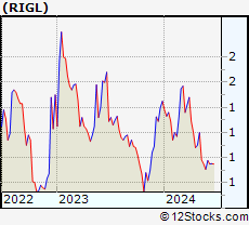 Stock Chart of Rigel Pharmaceuticals, Inc.