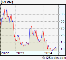 Stock Chart of Rivian Automotive, Inc.