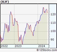 Stock Chart of Raymond James Financial, Inc.