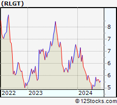 Stock Chart of Radiant Logistics, Inc.
