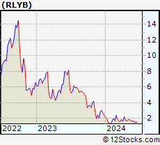 Stock Chart of Rallybio Corporation
