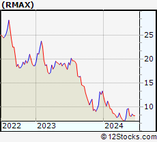 Stock Chart of RE/MAX Holdings, Inc.