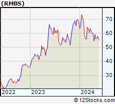 Stock Chart of Rambus Inc.