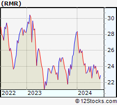 Stock Chart of The RMR Group Inc.