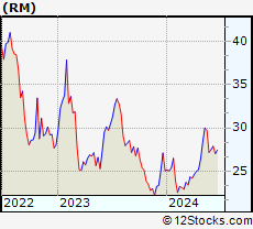 Stock Chart of Regional Management Corp.
