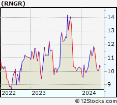 Stock Chart of Ranger Energy Services, Inc.