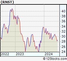 Stock Chart of Renasant Corporation