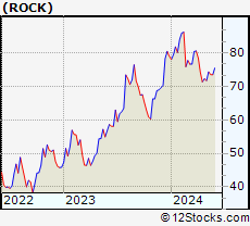 Stock Chart of Gibraltar Industries, Inc.