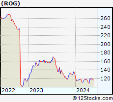 Stock Chart of Rogers Corporation