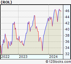 Stock Chart of Rollins, Inc.