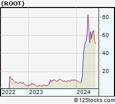 Stock Chart of Root, Inc.
