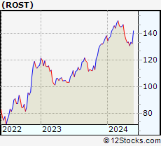 Stock Chart of Ross Stores, Inc.