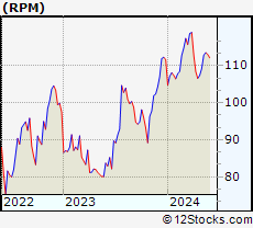 Stock Chart of RPM International Inc.