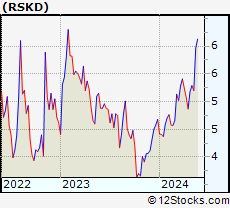 Stock Chart of Riskified Ltd.