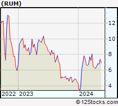 Stock Chart of Rumble Inc.