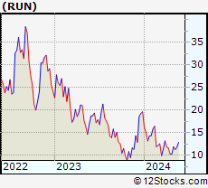 Stock Chart of Sunrun Inc.