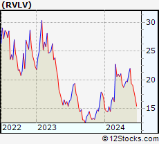 Stock Chart of Revolve Group, Inc.