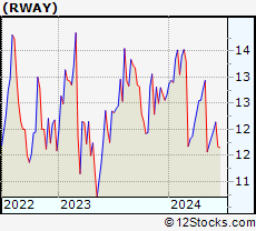 Stock Chart of Runway Growth Finance Corp.