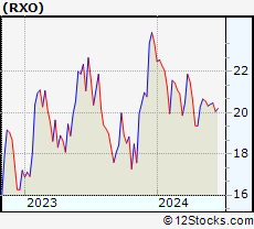 Stock Chart of RXO, Inc.