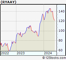 Stock Chart of Ryanair Holdings plc